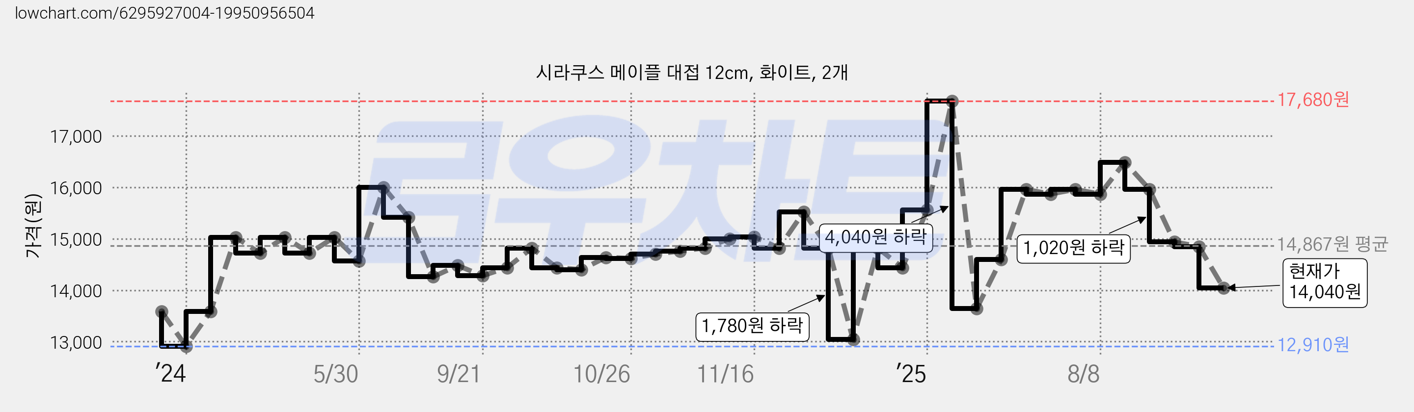 시라쿠스 메이플 대접 12cm, 화이트, 2개 가격 변동 차트, 현재가 14,040원, 관측 최저가 12,910원