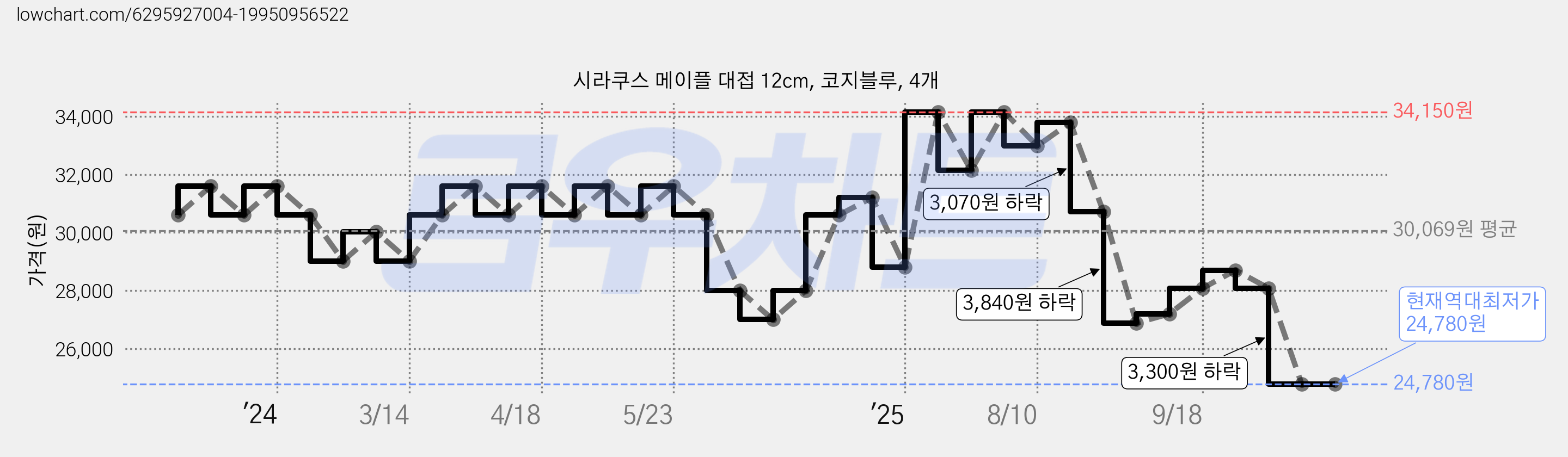 시라쿠스 메이플 대접 12cm, 코지블루, 4개 가격 변동 차트, 현재가 24,780원, 역대최저가