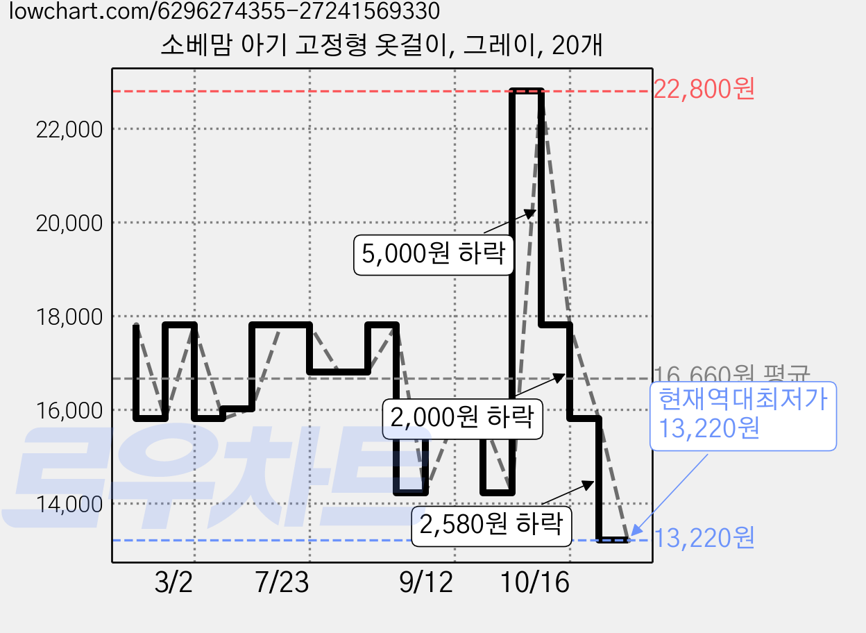 소베맘 아기 고정형 옷걸이, 그레이, 20개 가격 변동 차트, 현재가 13,220원, 역대최저가