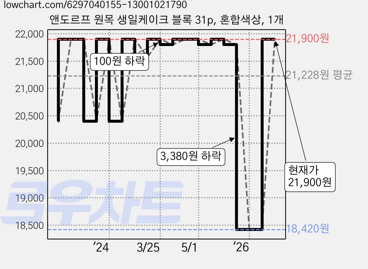 앤도르프 원목 생일케이크 블록 31p, 혼합색상, 1개 가격 변동 차트, 현재가 21,900원, 관측 최저가 18,040원