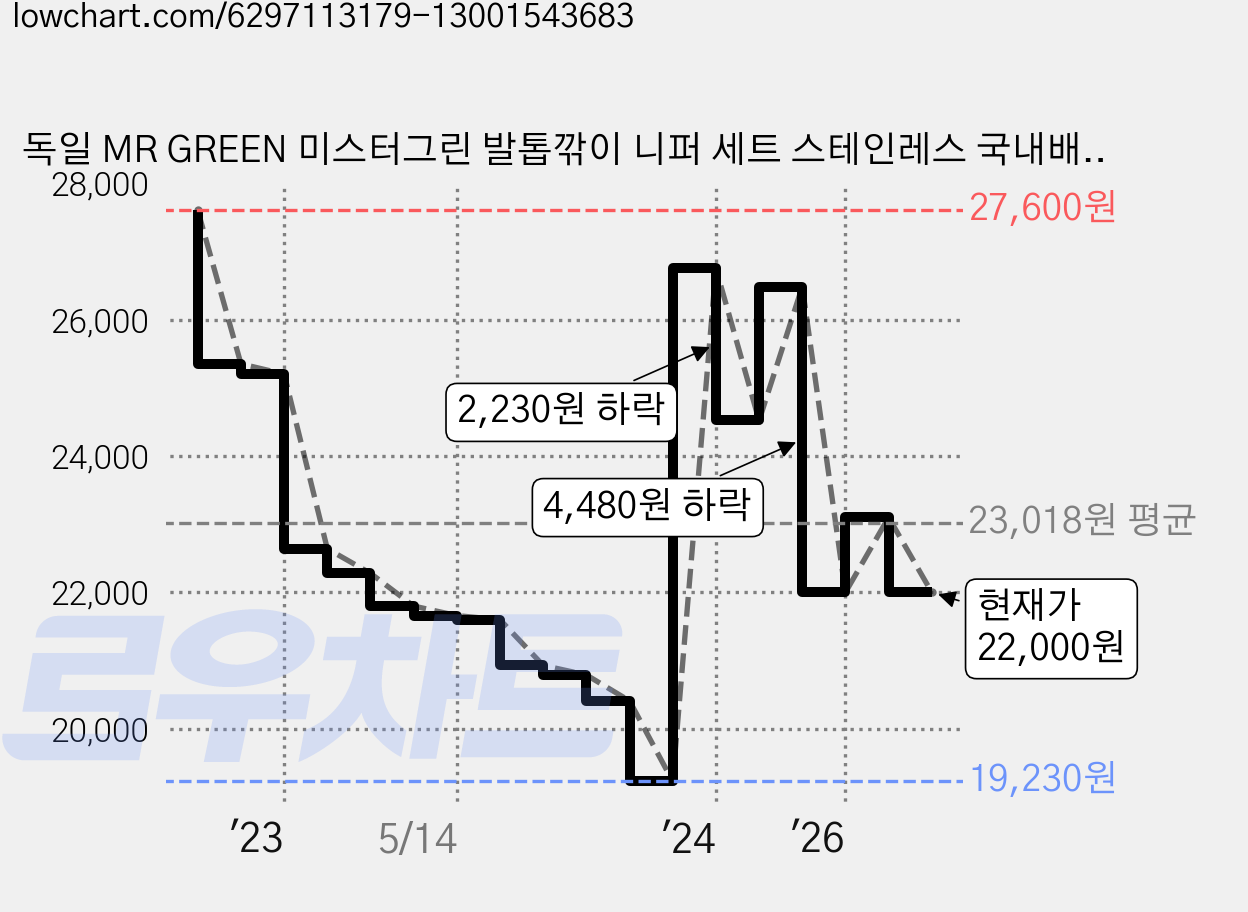 독일 MR GREEN 미스터그린 발톱깎이 니퍼 세트 스테인레스 국내배송 선물용, MR9901ORPlus (오렌지), 1세트 가격 변동 차트, 현재가 22,000원, 관측 최저가 19,180원