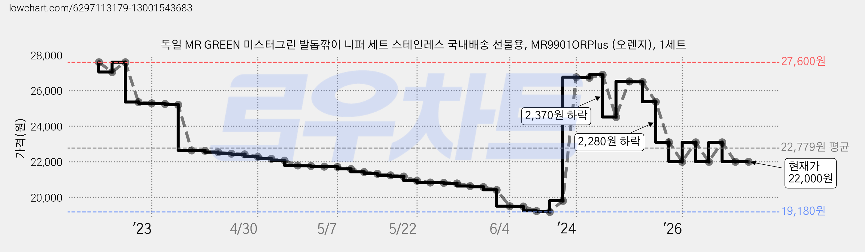 독일 MR GREEN 미스터그린 발톱깎이 니퍼 세트 스테인레스 국내배송 선물용, MR9901ORPlus (오렌지), 1세트 가격 변동 차트, 현재가 22,000원, 관측 최저가 19,180원