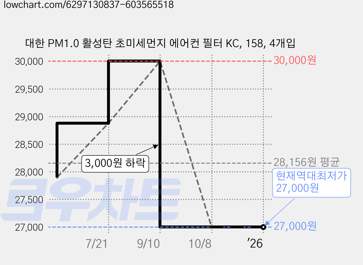 대한 PM1.0 활성탄 초미세먼지 에어컨 필터 KC, 158, 4개입 가격 변동 차트, 현재가 27,000원, 역대최저가