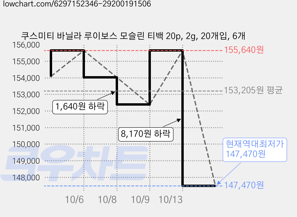 쿠스미티 바닐라 루이보스 모슬린 티백 20p, 2g, 20개입, 6개 가격 변동 차트, 현재가 147,470원, 역대최저가