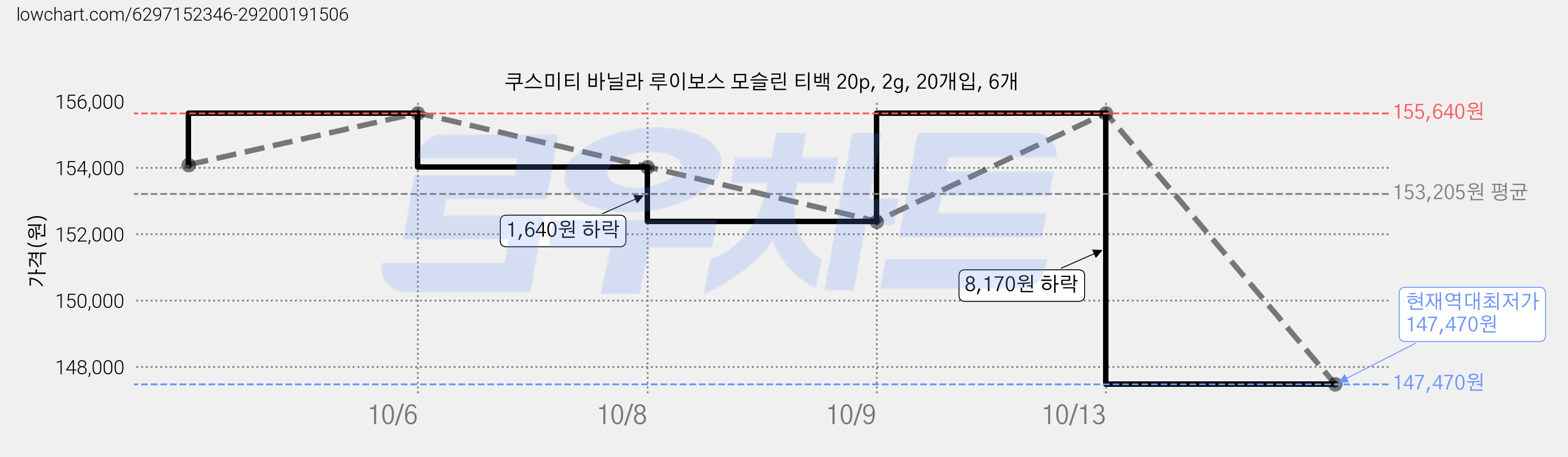 쿠스미티 바닐라 루이보스 모슬린 티백 20p, 2g, 20개입, 6개 가격 변동 차트, 현재가 147,470원, 역대최저가