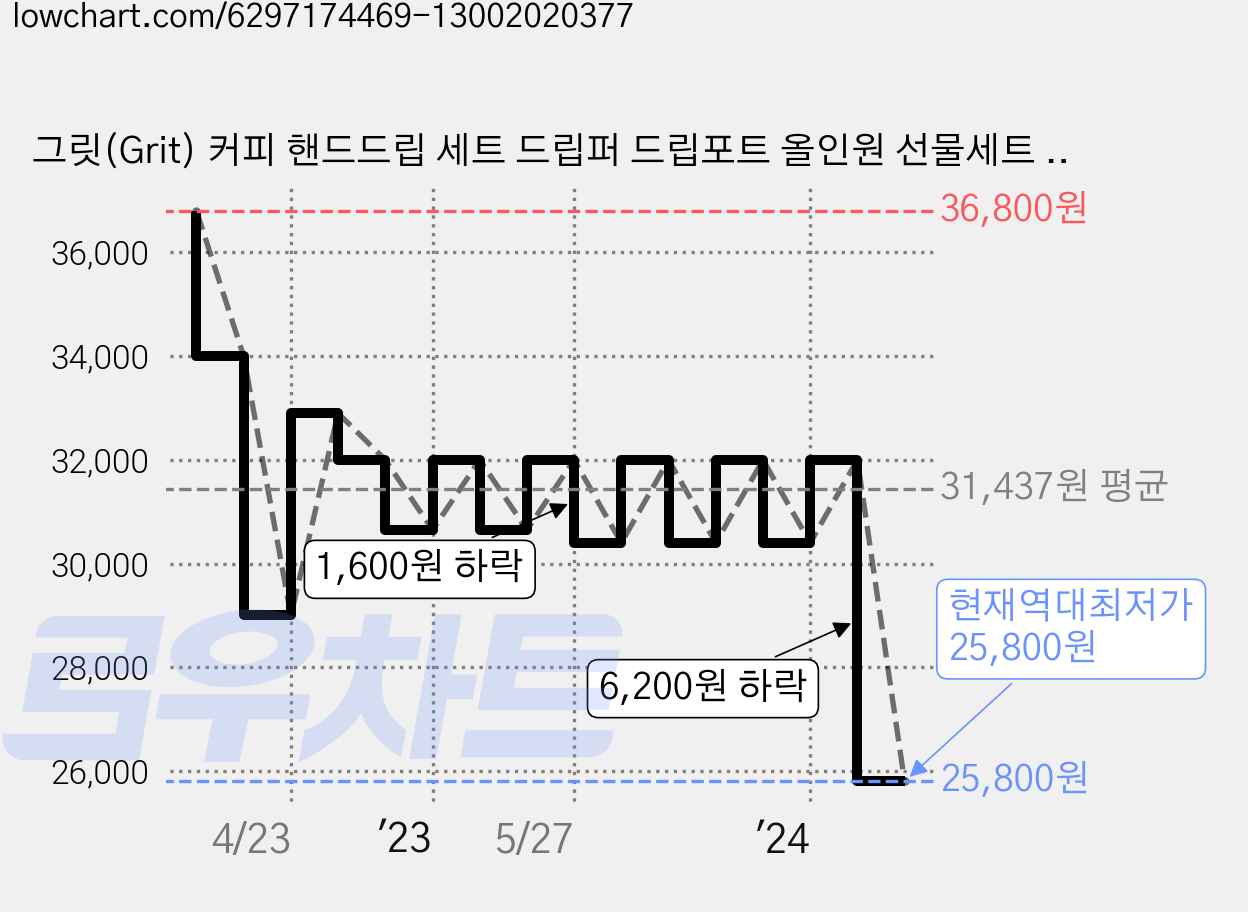 그릿(Grit) 커피 핸드드립 세트 드립퍼 드립포트 올인원 선물세트 홈카페, 혼합색상, 드리퍼 + 드립서버 + 드립포트 + 계량스푼 + 종이 여과지, 400ml 가격 변동 차트, 현재가 25,800원, 역대최저가