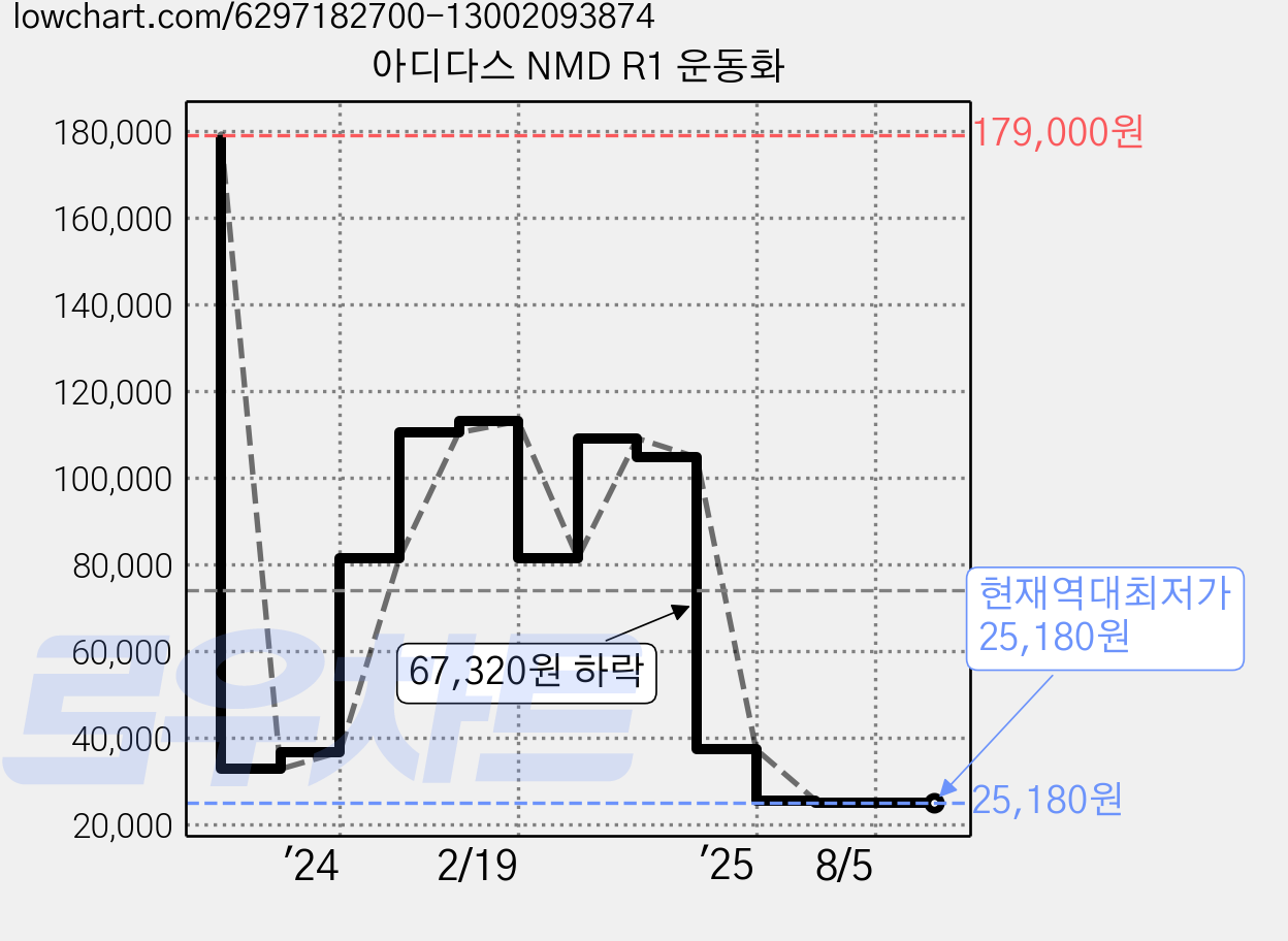 아디다스 NMD R1 운동화 가격 변동 차트, 현재가 25,180원, 역대최저가