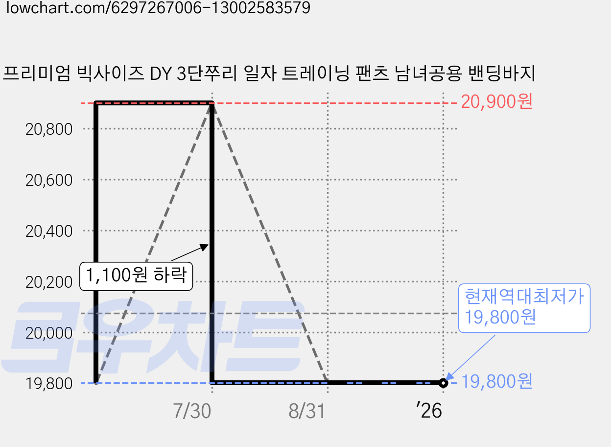 프리미엄 빅사이즈 DY 3단쭈리 일자 트레이닝 팬츠 남녀공용 밴딩바지 가격 변동 차트, 현재가 19,800원, 역대최저가