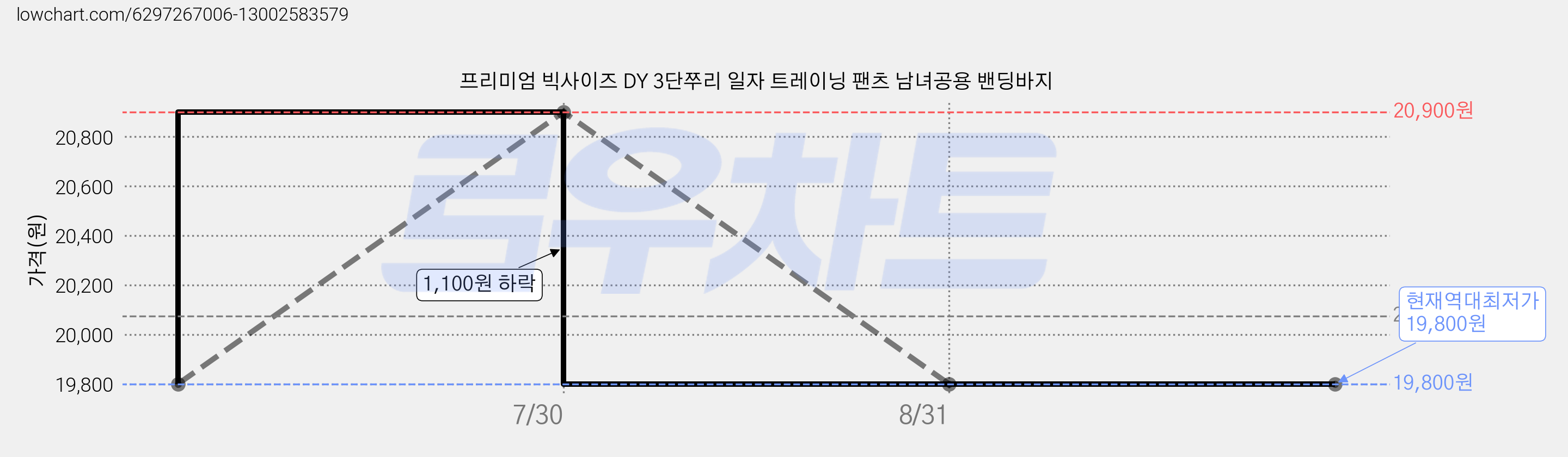 프리미엄 빅사이즈 DY 3단쭈리 일자 트레이닝 팬츠 남녀공용 밴딩바지 가격 변동 차트, 현재가 19,800원, 역대최저가
