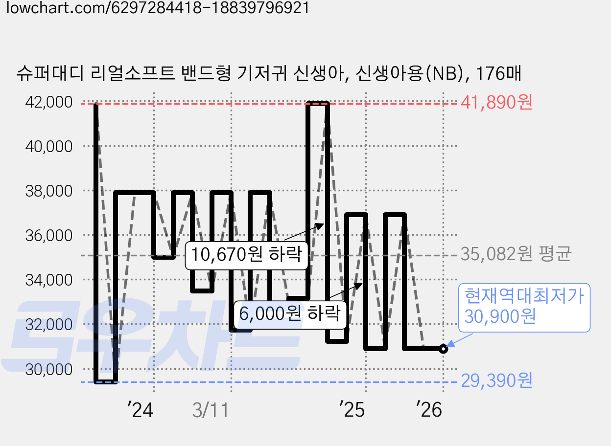슈퍼대디 리얼소프트 밴드형 기저귀 신생아, 신생아용(NB), 176매 가격 변동 차트, 현재가 30,900원, 역대최저가