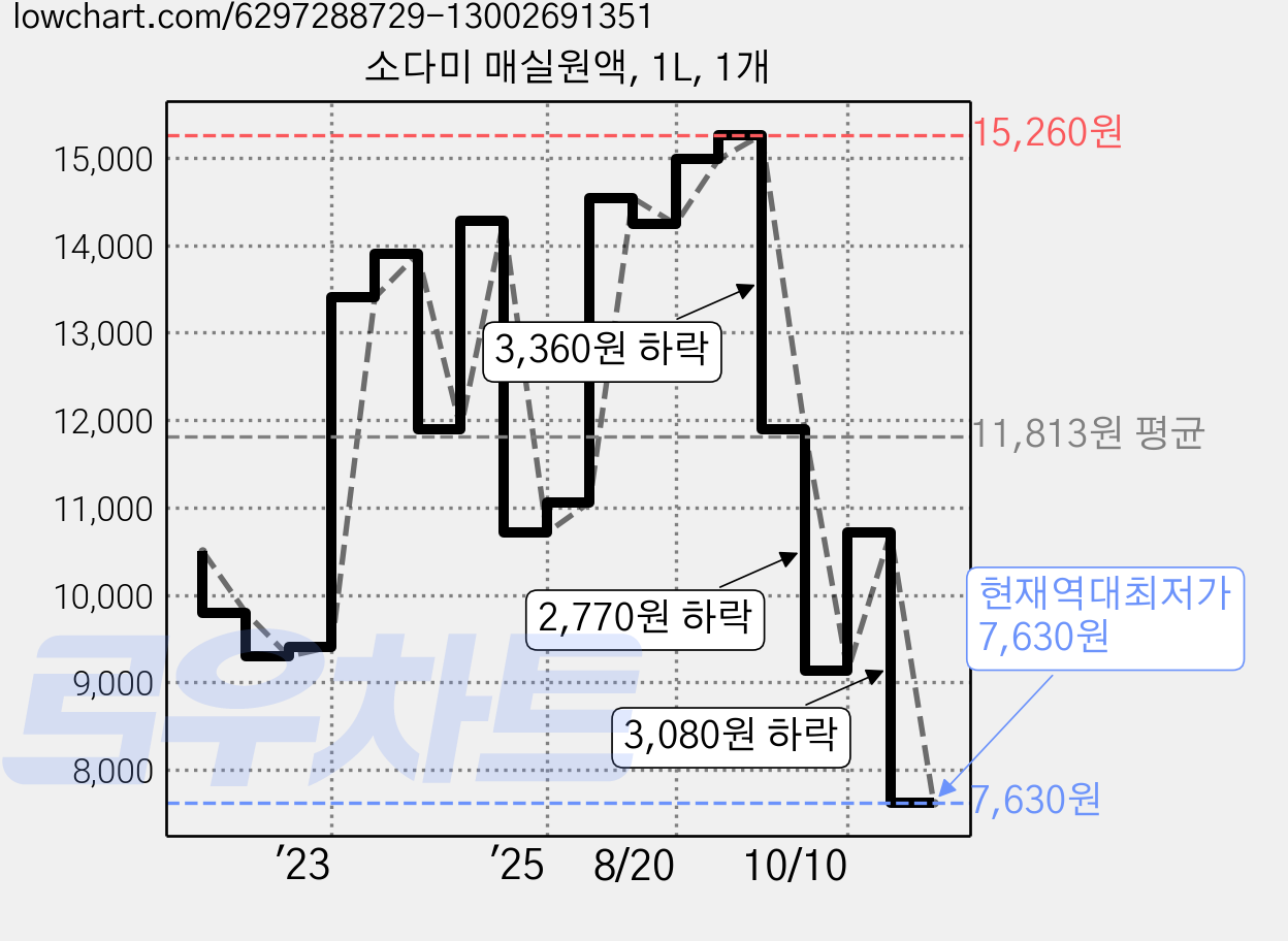 소다미 매실원액, 1L, 1개 가격 변동 차트, 현재가 7,630원, 역대최저가