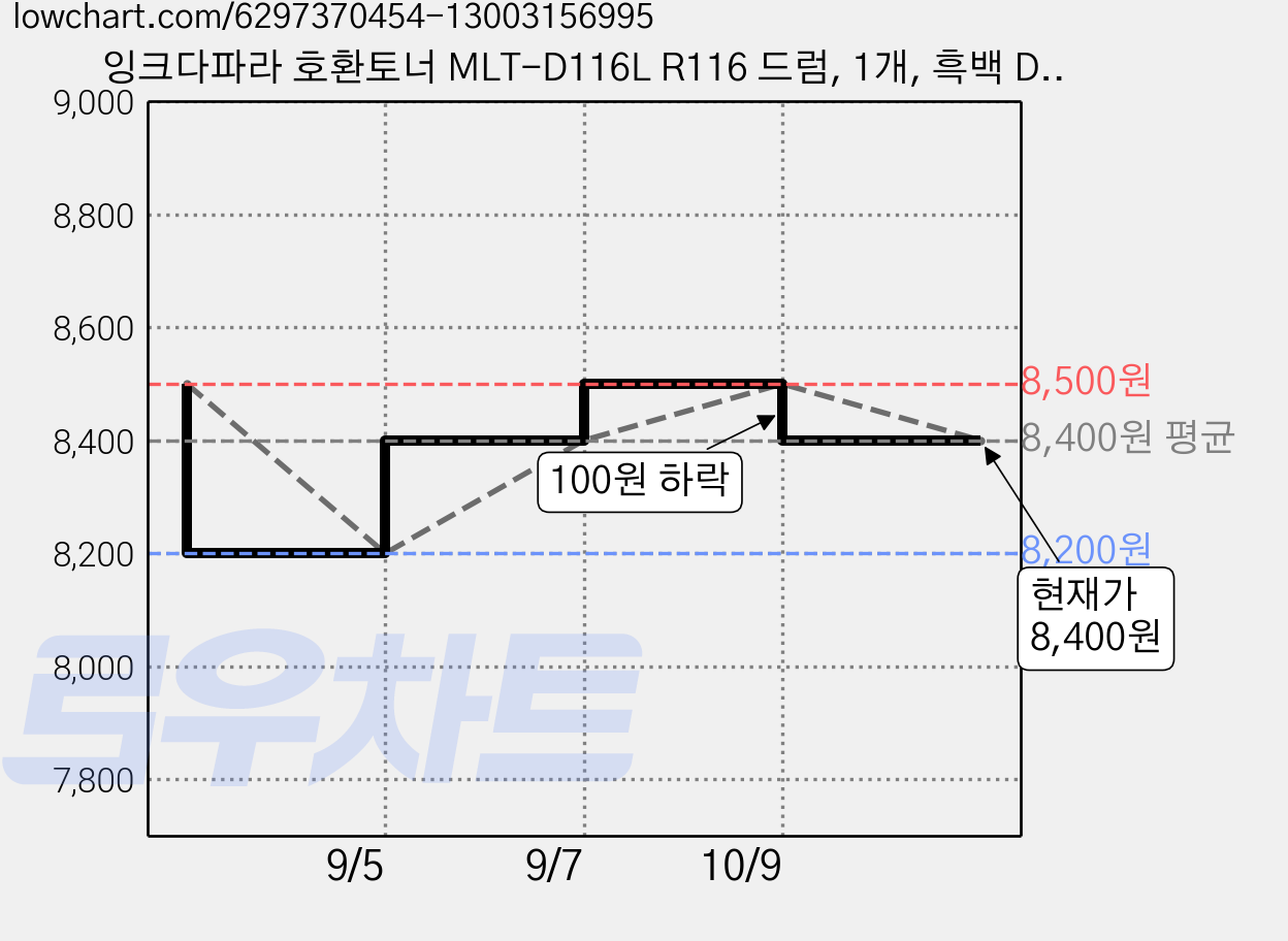 잉크다파라 호환토너 MLT-D116L R116 드럼, 1개, 흑백 D116L 재생토너 가격 변동 차트, 현재가 8,400원, 관측 최저가 8,200원