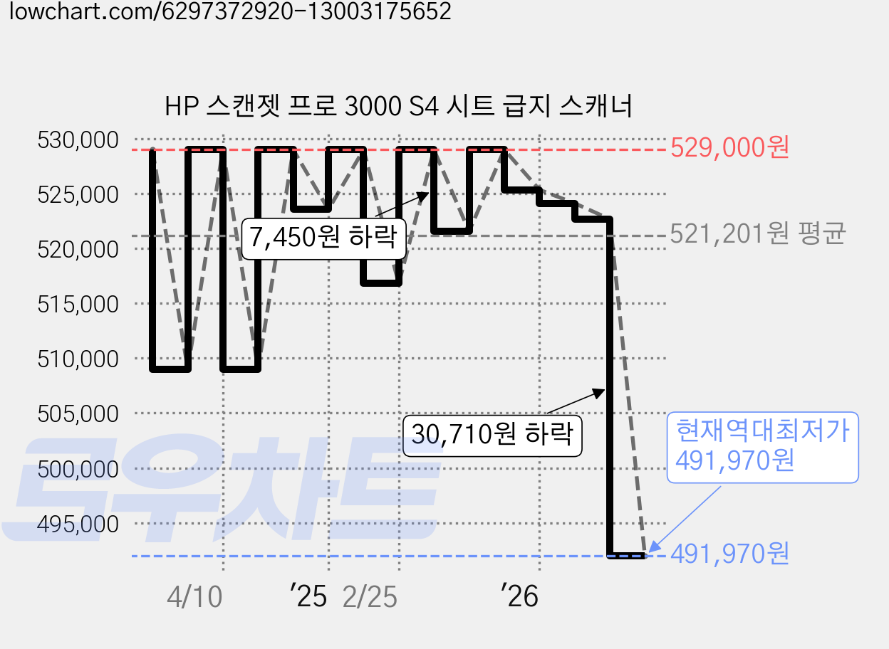 HP 스캔젯 프로 3000 S4 시트 급지 스캐너 가격 변동 차트, 현재가 491,970원, 역대최저가