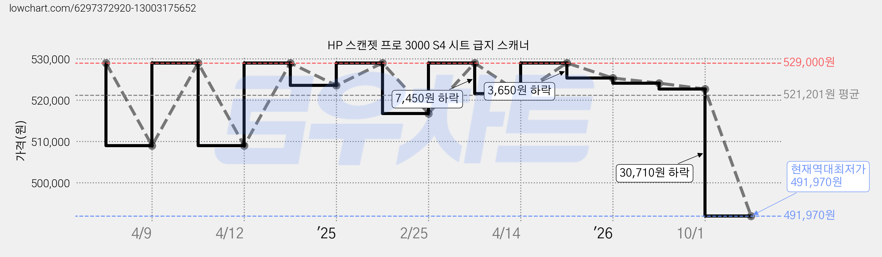 HP 스캔젯 프로 3000 S4 시트 급지 스캐너 가격 변동 차트, 현재가 491,970원, 역대최저가