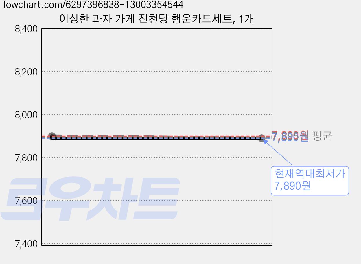 이상한 과자 가게 전천당 행운카드세트, 1개 가격 변동 차트, 현재가 7,890원, 역대최저가