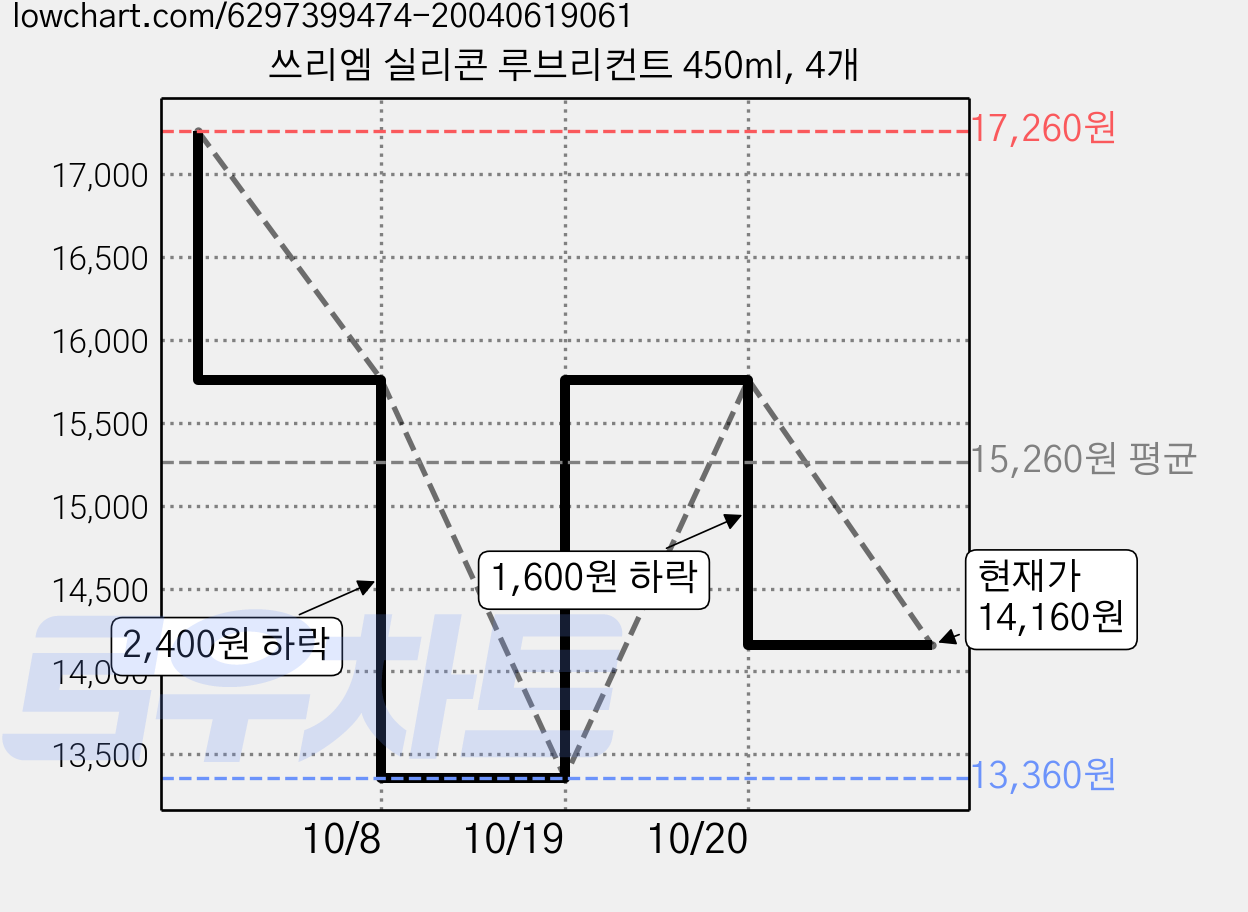 쓰리엠 실리콘 루브리컨트 450ml, 4개 가격 변동 차트, 현재가 14,160원, 관측 최저가 13,360원