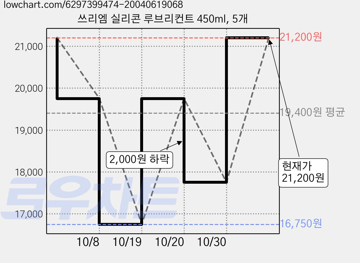 쓰리엠 실리콘 루브리컨트 450ml, 5개 가격 변동 차트, 현재가 17,750원, 관측 최저가 16,750원