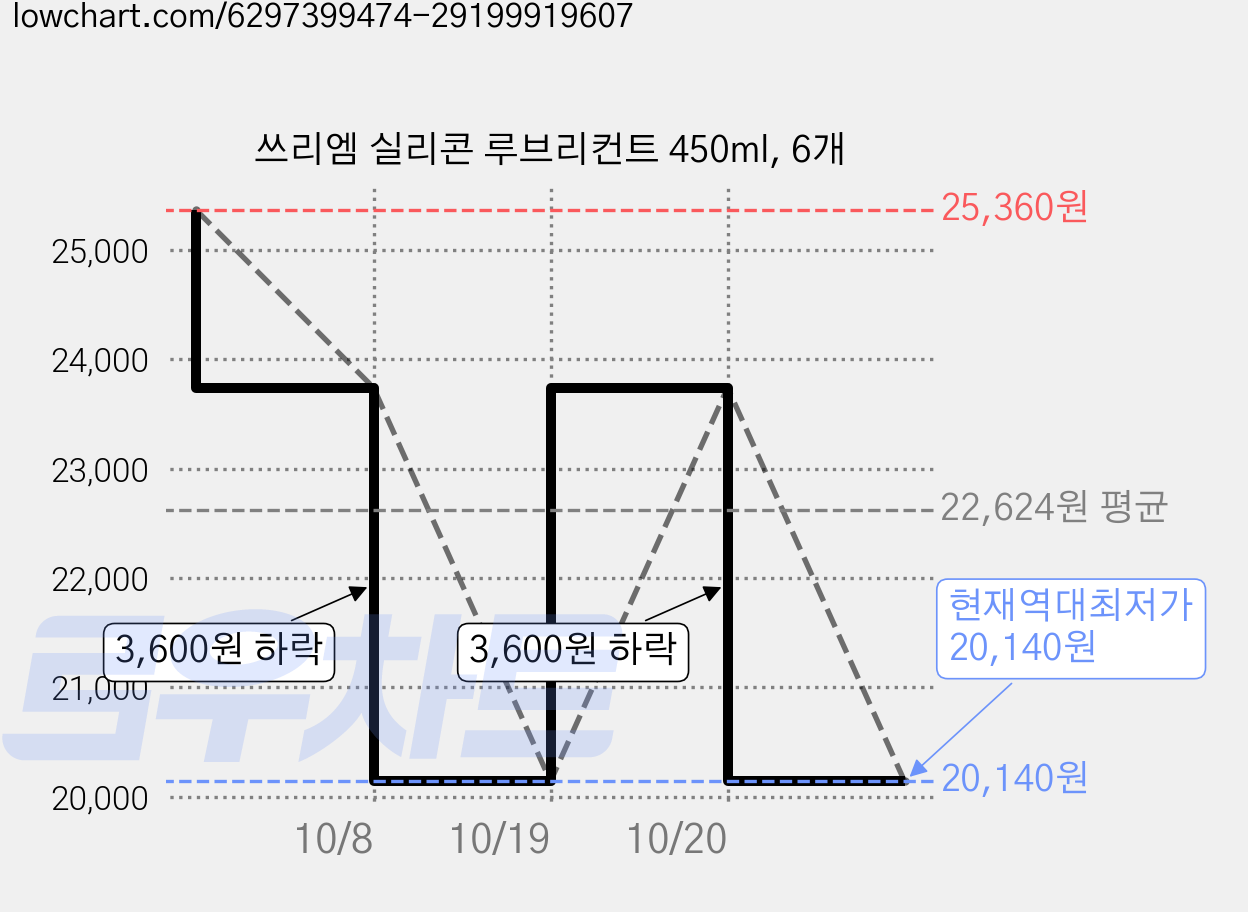 쓰리엠 실리콘 루브리컨트 450ml, 6개 가격 변동 차트, 현재가 20,140원, 역대최저가