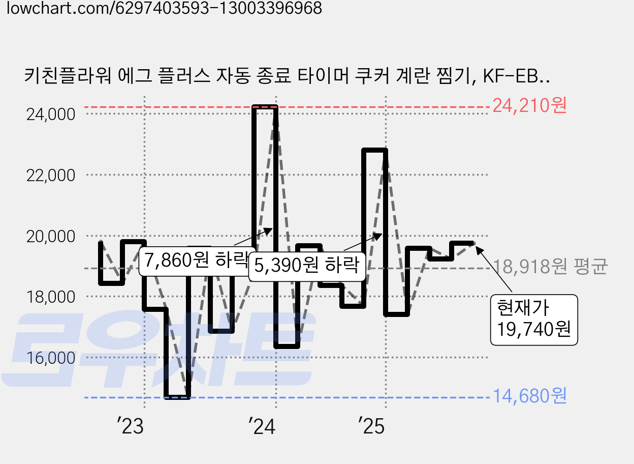 키친플라워 에그 플러스 자동 종료 타이머 쿠커 계란 찜기, KF-EB600TM 가격 변동 차트, 현재가 19,740원, 관측 최저가 14,680원