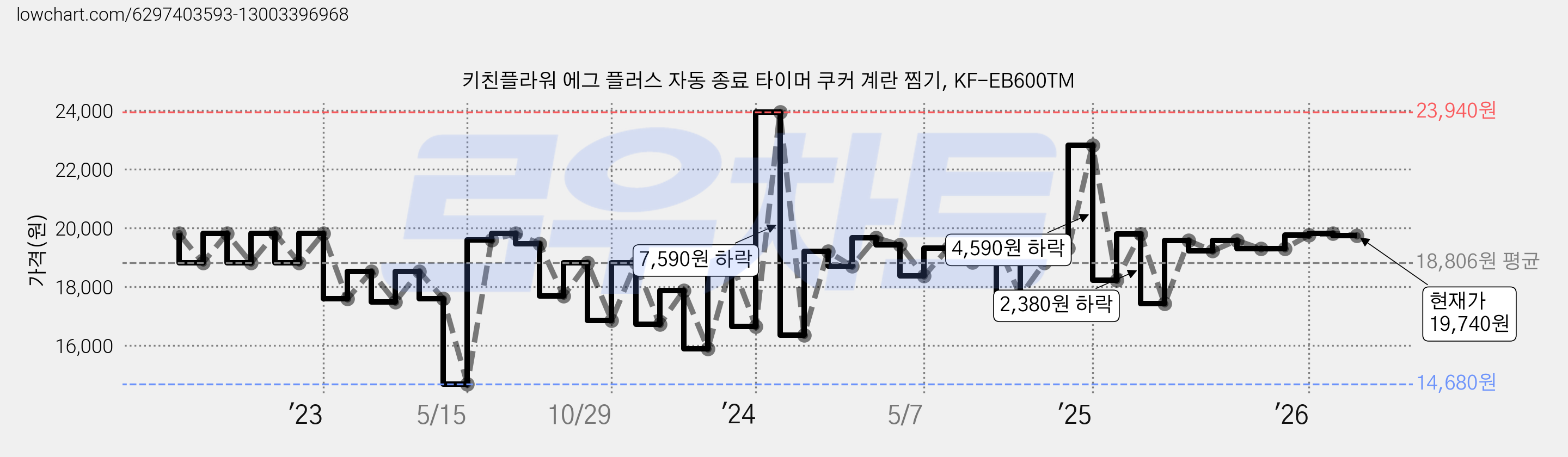 키친플라워 에그 플러스 자동 종료 타이머 쿠커 계란 찜기, KF-EB600TM 가격 변동 차트, 현재가 19,740원, 관측 최저가 14,680원