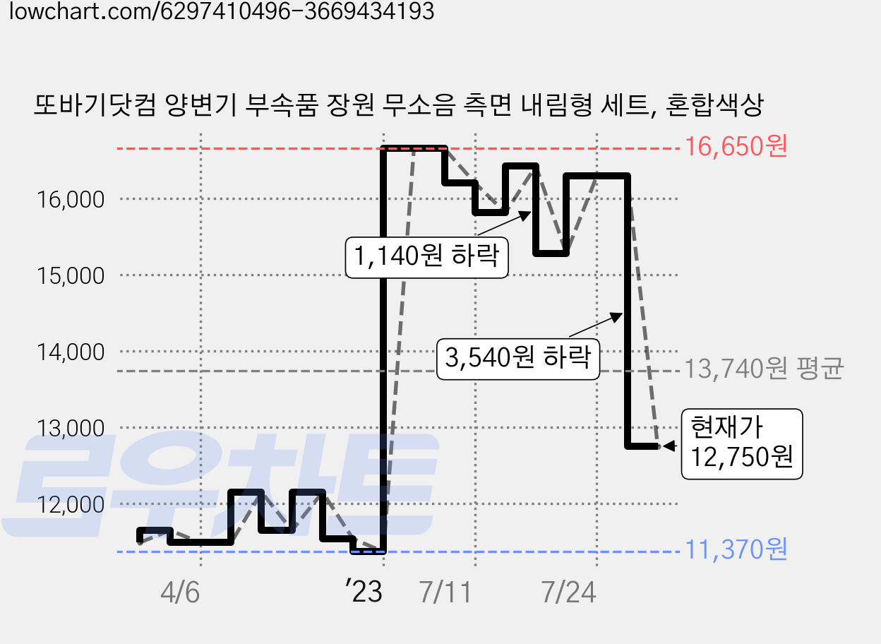 또바기닷컴 양변기 부속품 장원 무소음 측면 내림형 세트, 혼합색상 가격 변동 차트, 현재가 12,750원, 관측 최저가 9,750원