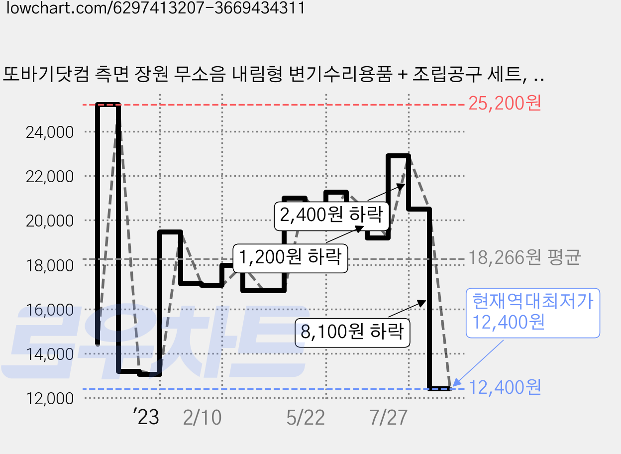 또바기닷컴 측면 장원 무소음 내림형 변기수리용품 + 조립공구 세트, 혼합색상 가격 변동 차트, 현재가 12,400원, 역대최저가