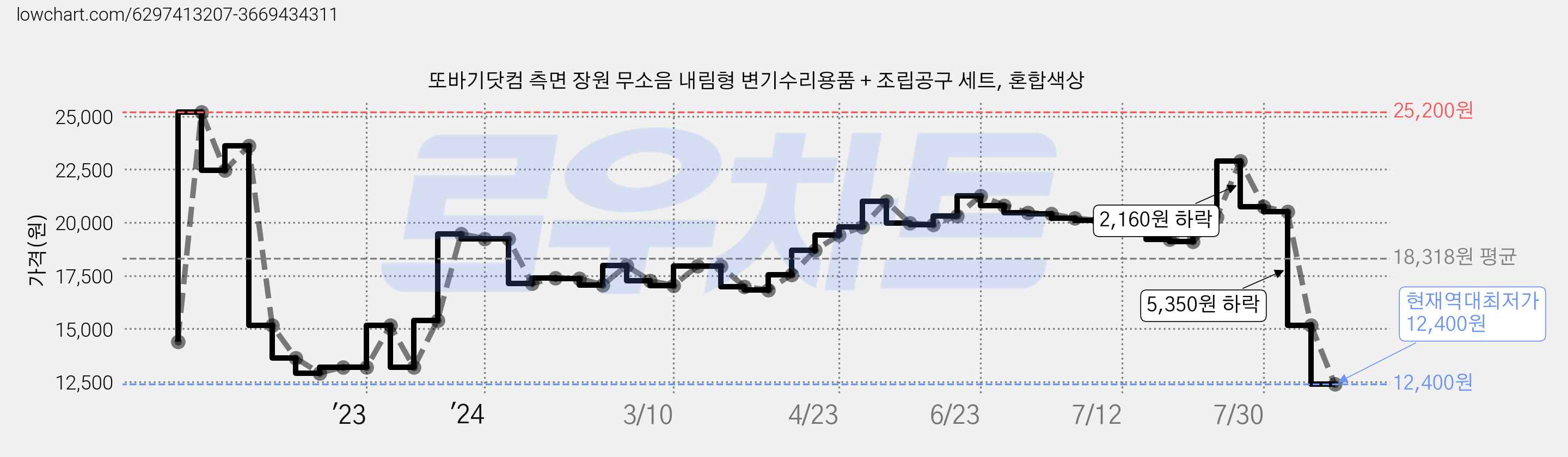 또바기닷컴 측면 장원 무소음 내림형 변기수리용품 + 조립공구 세트, 혼합색상 가격 변동 차트, 현재가 12,400원, 역대최저가