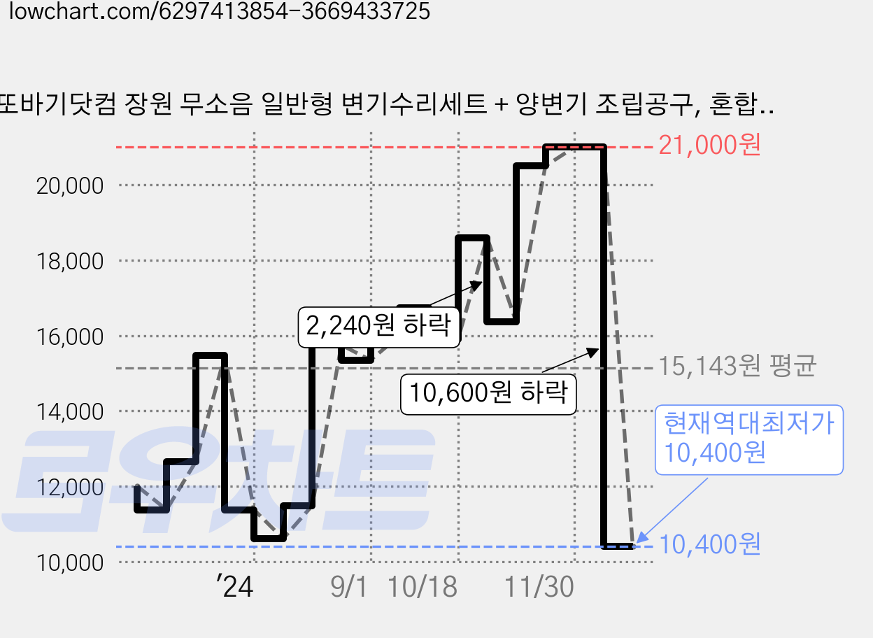 또바기닷컴 장원 무소음 일반형 변기수리세트 + 양변기 조립공구, 혼합색상 가격 변동 차트, 현재가 10,400원, 역대최저가