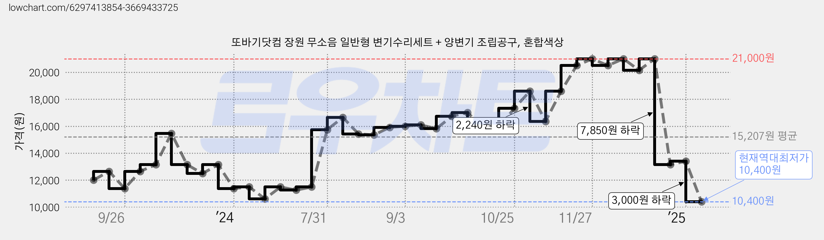 또바기닷컴 장원 무소음 일반형 변기수리세트 + 양변기 조립공구, 혼합색상 가격 변동 차트, 현재가 10,400원, 역대최저가