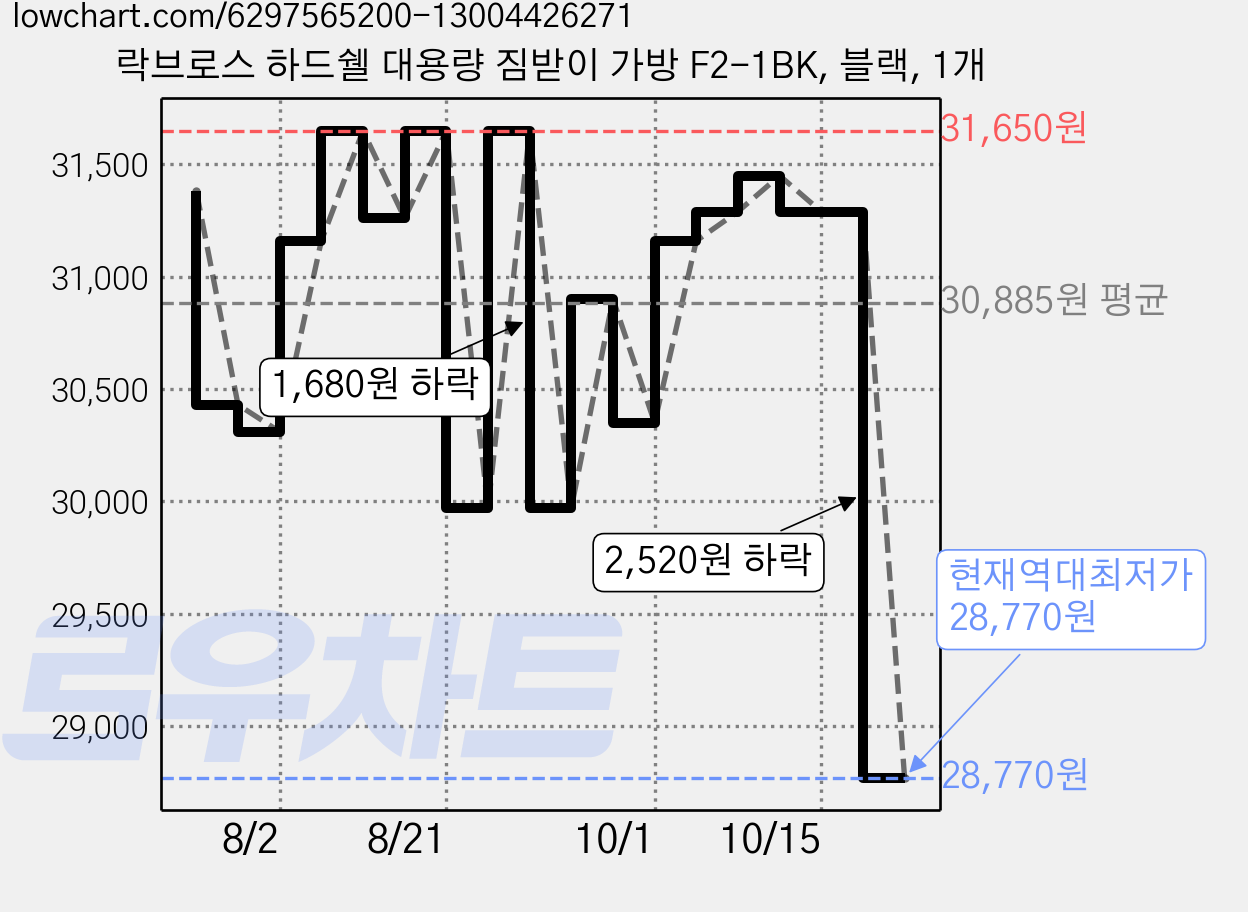락브로스 하드쉘 대용량 짐받이 가방 F2-1BK, 블랙, 1개 가격 변동 차트, 현재가 28,770원, 역대최저가