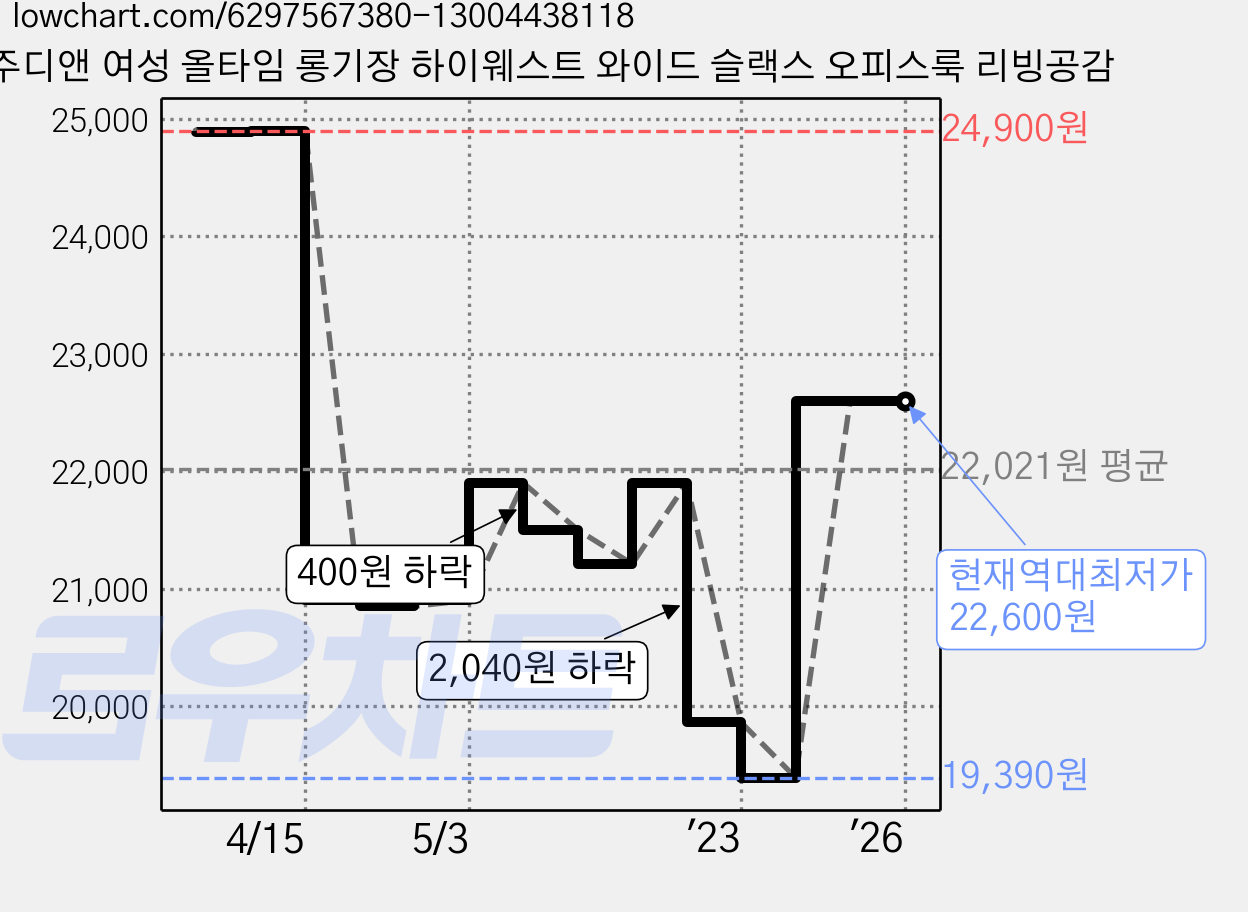 주디앤 여성 올타임 롱기장 하이웨스트 와이드 슬랙스 오피스룩 리빙공감 가격 변동 차트, 현재가 22,600원, 역대최저가
