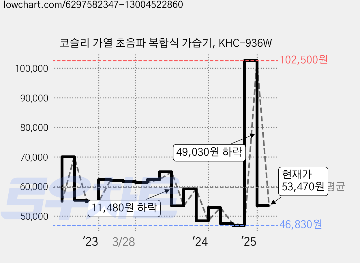 코슬리 가열 초음파 복합식 가습기, KHC-936W 가격 변동 차트, 현재가 53,470원, 관측 최저가 41,510원