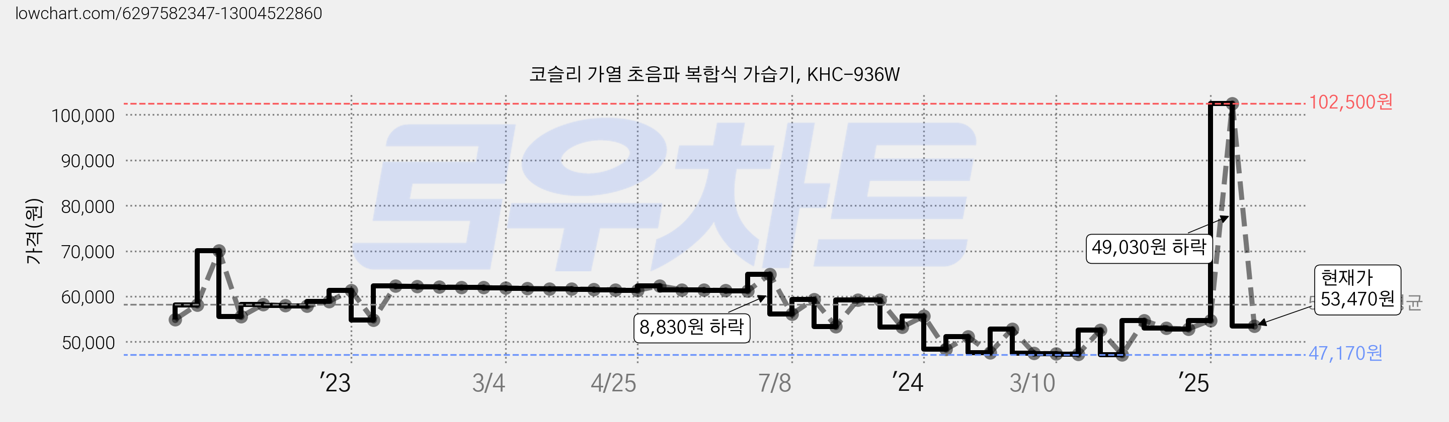 코슬리 가열 초음파 복합식 가습기, KHC-936W 가격 변동 차트, 현재가 53,470원, 관측 최저가 41,510원