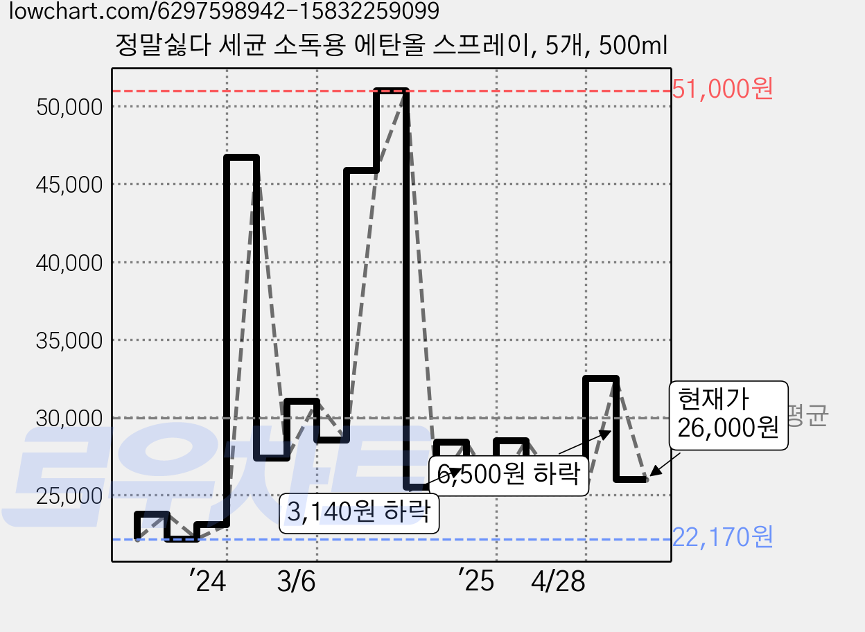정말싫다 세균 소독용 에탄올 스프레이, 5개, 500ml 가격 변동 차트, 현재가 26,000원, 관측 최저가 22,170원