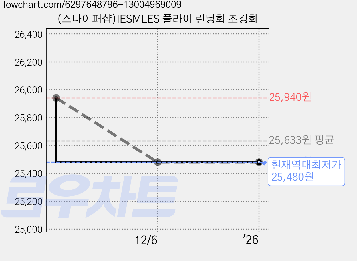 (스나이퍼샵)IESMLES 플라이 런닝화 조깅화 가격 변동 차트, 현재가 25,480원, 역대최저가