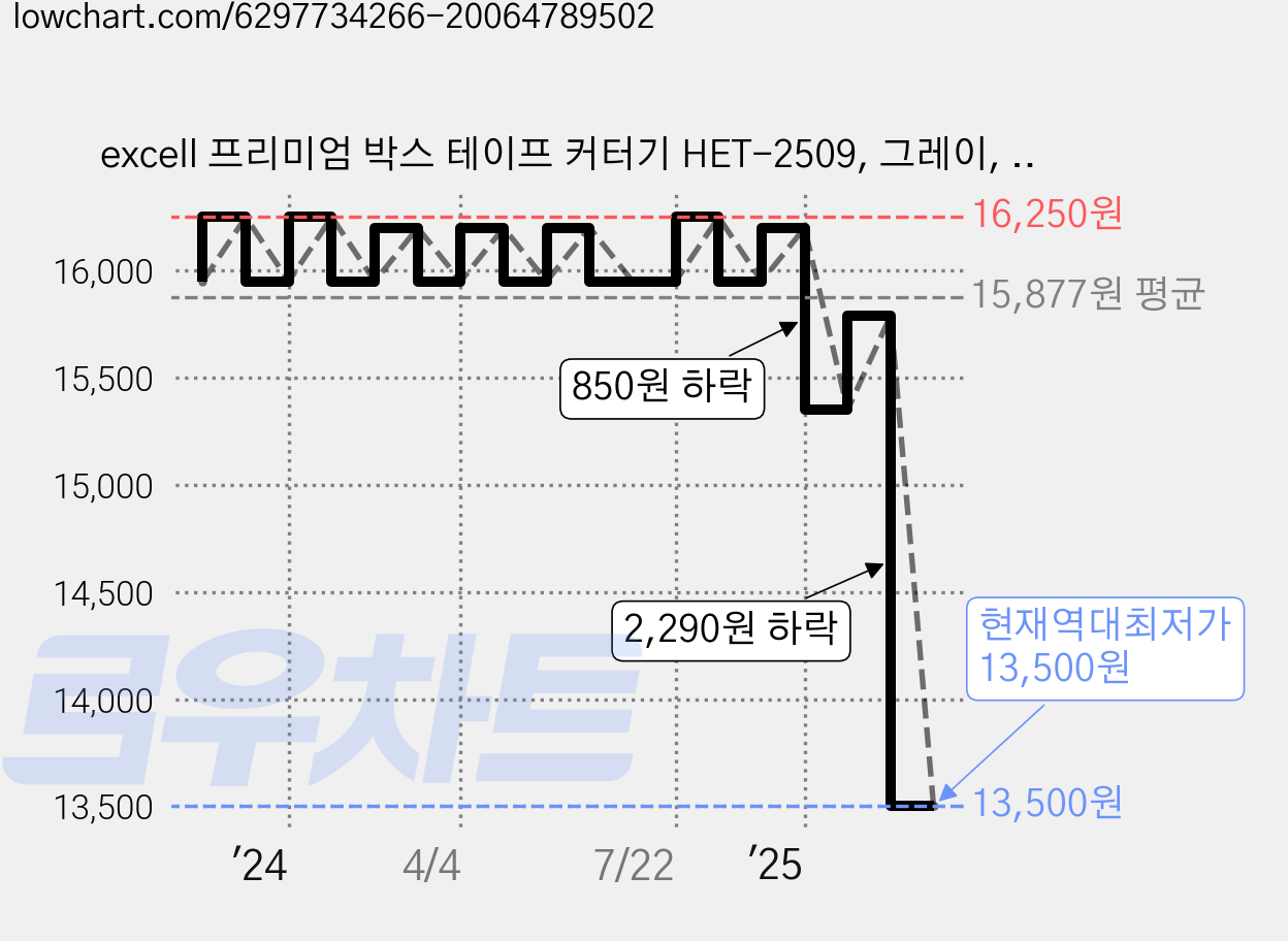 excell 프리미엄 박스 테이프 커터기 HET-2509, 그레이, 2개 가격 변동 차트, 현재가 13,500원, 역대최저가