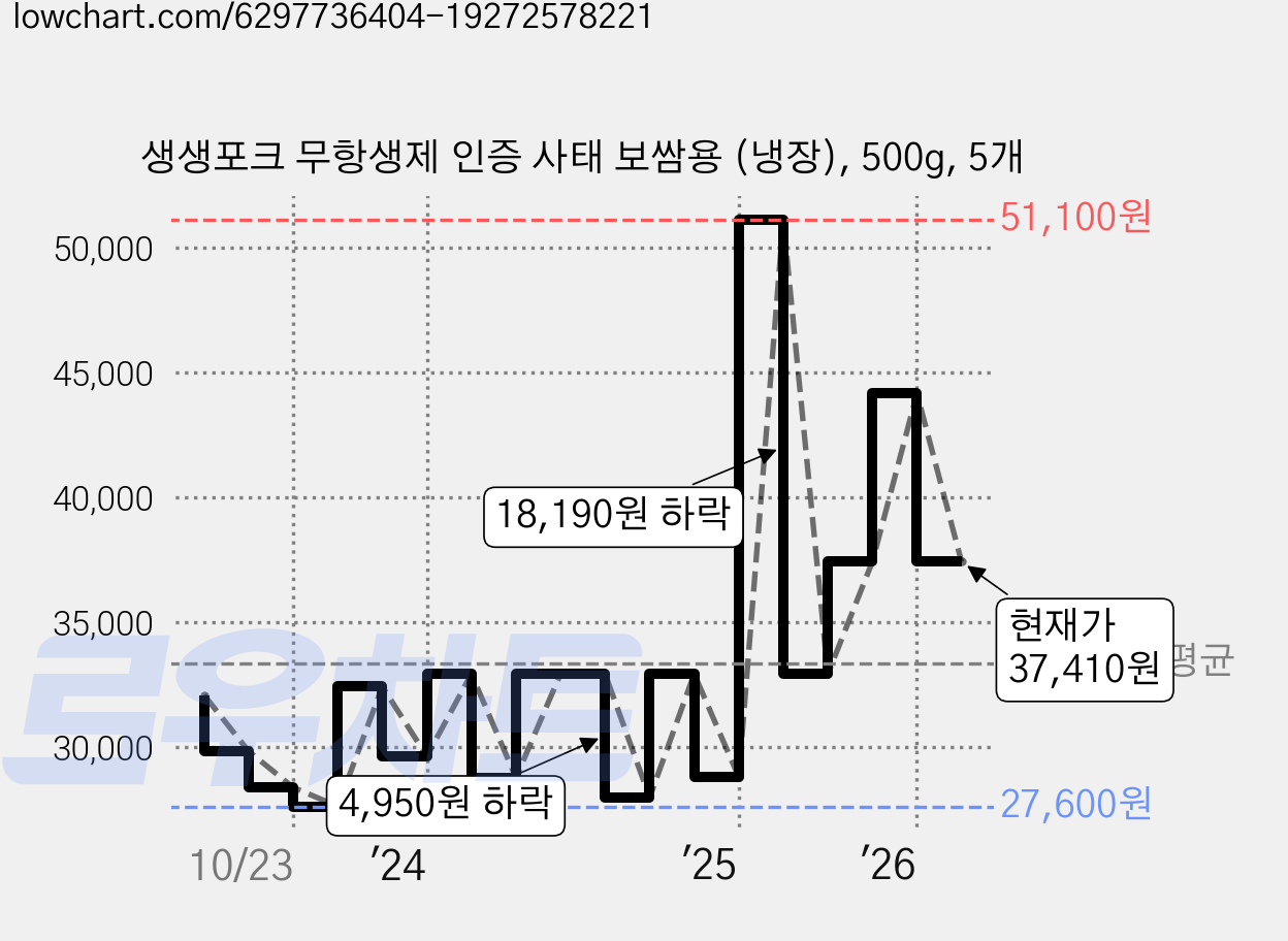 생생포크 무항생제 인증 사태 보쌈용 (냉장), 500g, 5개 가격 변동 차트, 현재가 37,410원, 관측 최저가 26,330원