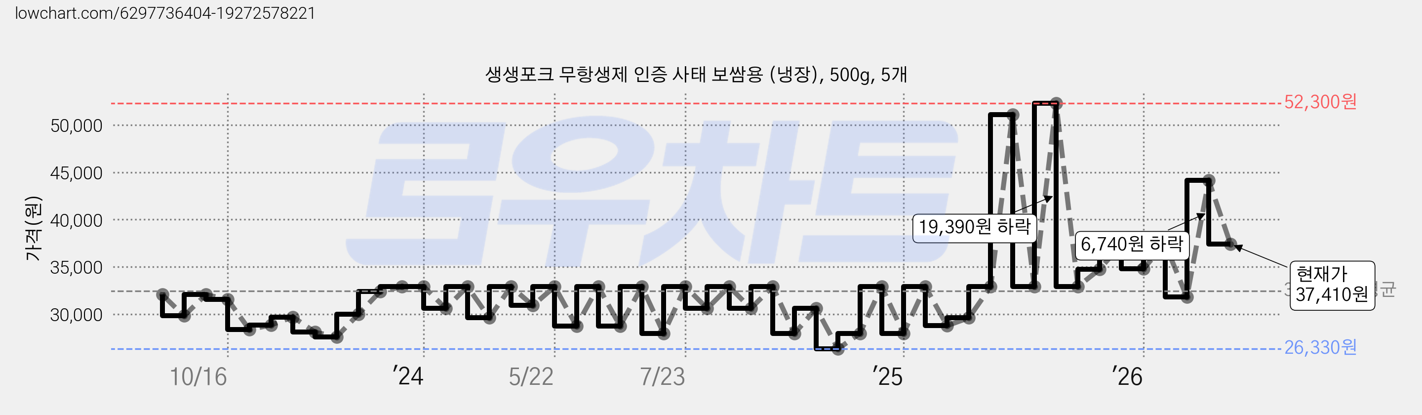 생생포크 무항생제 인증 사태 보쌈용 (냉장), 500g, 5개 가격 변동 차트, 현재가 37,410원, 관측 최저가 26,330원