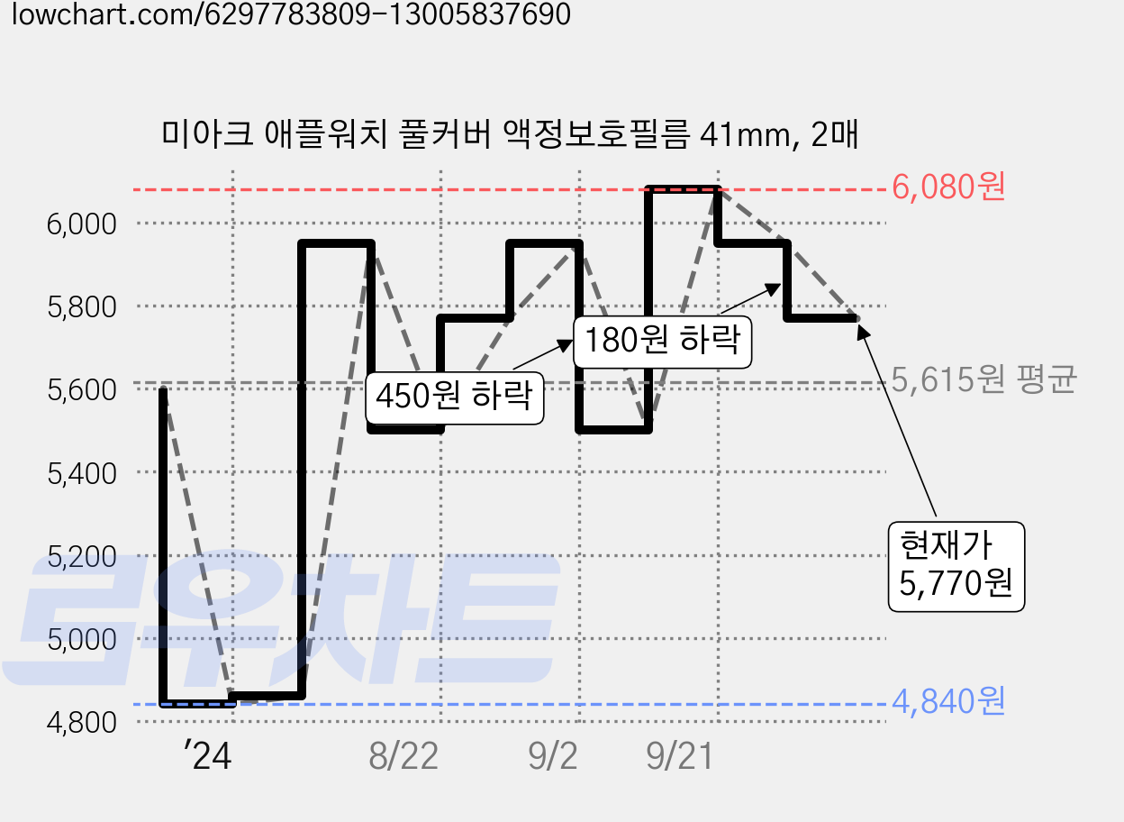 미아크 애플워치 풀커버 액정보호필름 41mm, 2매 가격 변동 차트, 현재가 5,770원, 관측 최저가 4,840원