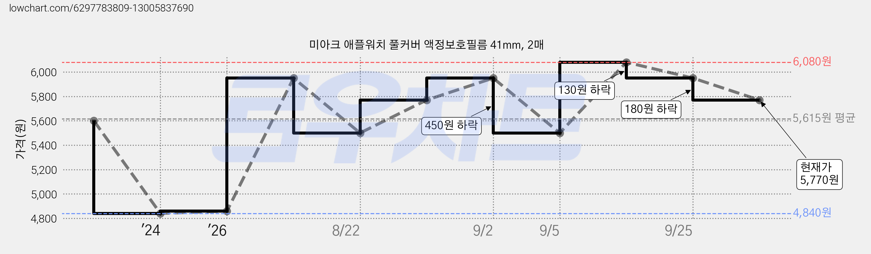 미아크 애플워치 풀커버 액정보호필름 41mm, 2매 가격 변동 차트, 현재가 5,770원, 관측 최저가 4,840원