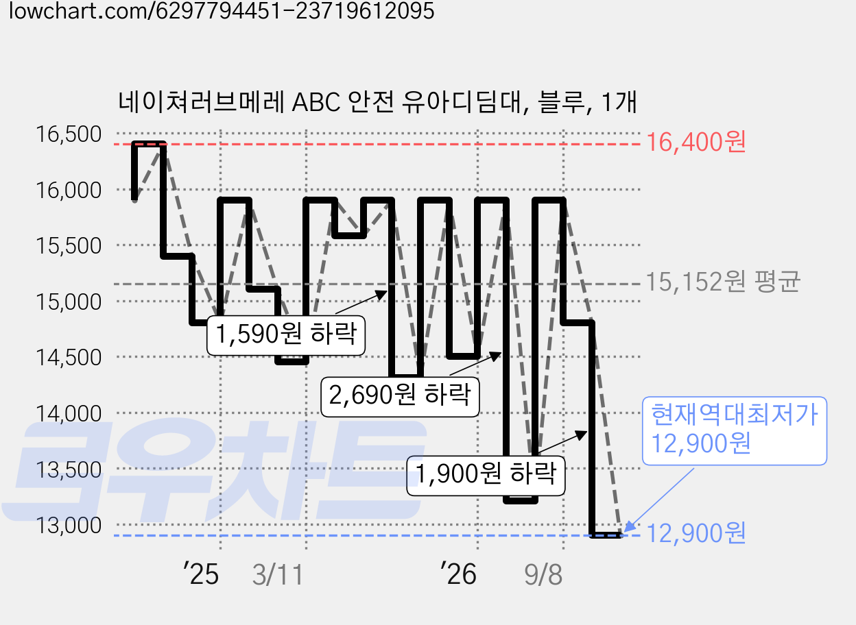 네이쳐러브메레 ABC 안전 유아디딤대, 블루, 1개 가격 변동 차트, 현재가 12,900원, 역대최저가