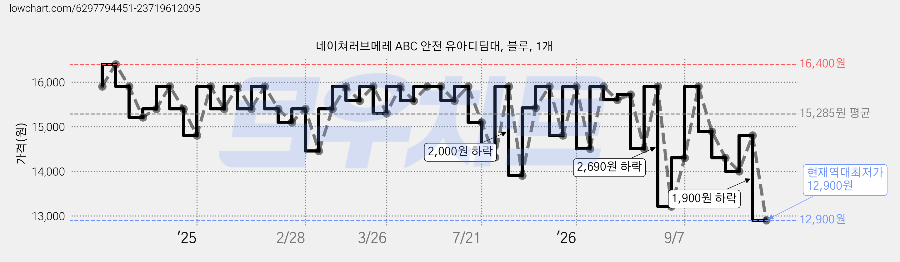 네이쳐러브메레 ABC 안전 유아디딤대, 블루, 1개 가격 변동 차트, 현재가 12,900원, 역대최저가