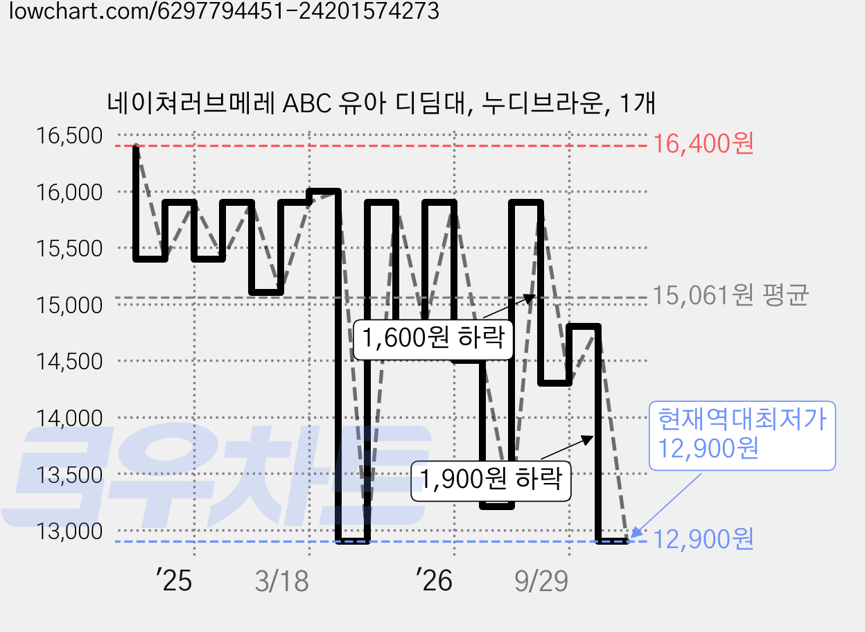 네이쳐러브메레 ABC 유아 디딤대, 누디브라운, 1개 가격 변동 차트, 현재가 12,900원, 역대최저가