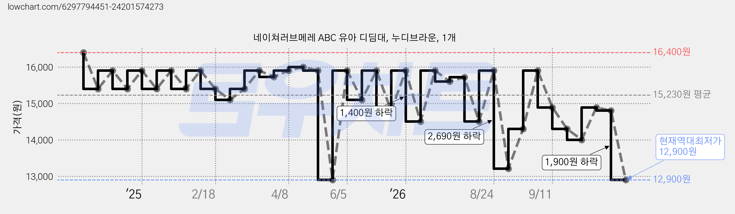 네이쳐러브메레 ABC 유아 디딤대, 누디브라운, 1개 가격 변동 차트, 현재가 12,900원, 역대최저가