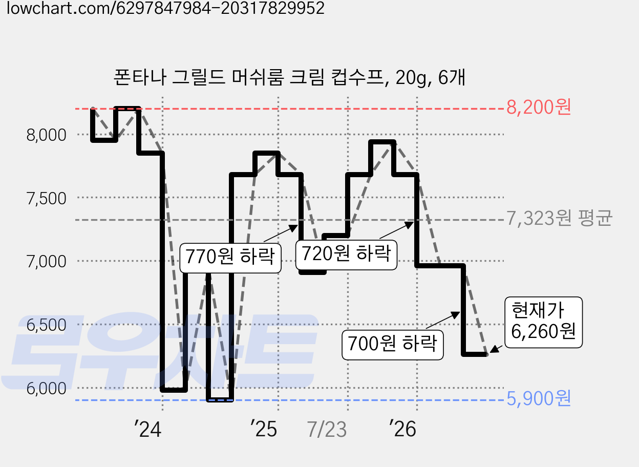 폰타나 그릴드 머쉬룸 크림 컵수프, 20g, 6개 가격 변동 차트, 현재가 6,260원, 관측 최저가 5,900원