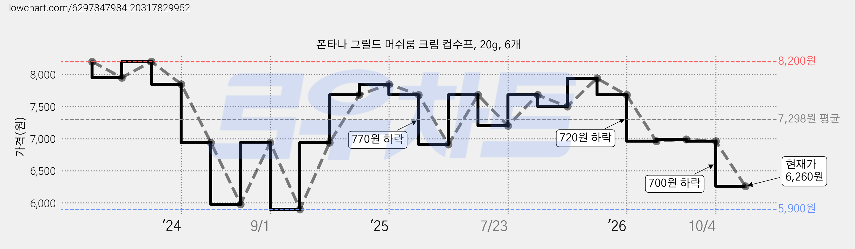 폰타나 그릴드 머쉬룸 크림 컵수프, 20g, 6개 가격 변동 차트, 현재가 6,260원, 관측 최저가 5,900원