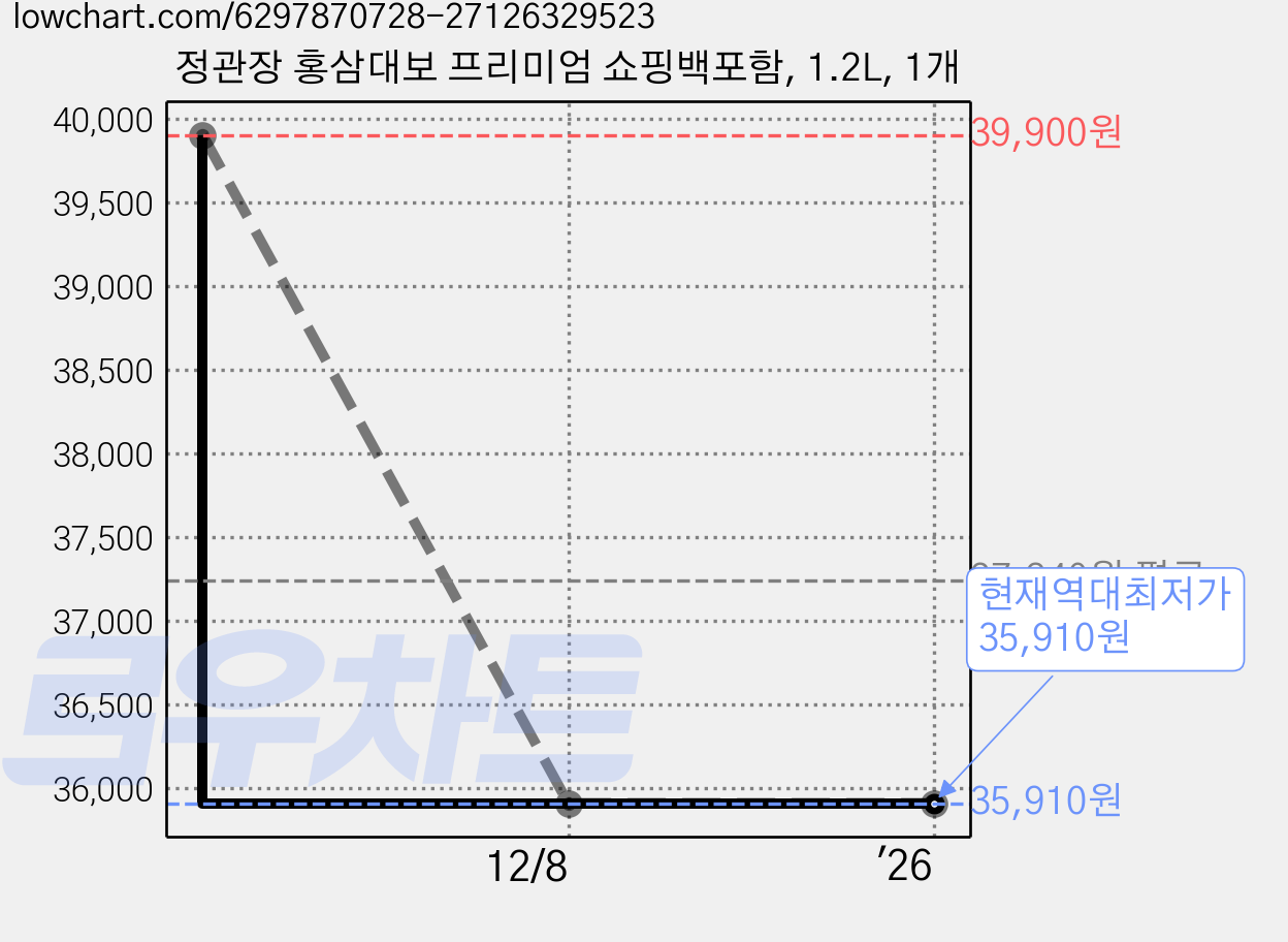 정관장 홍삼대보 프리미엄 쇼핑백포함, 1.2L, 1개 가격 변동 차트, 현재가 35,910원, 역대최저가