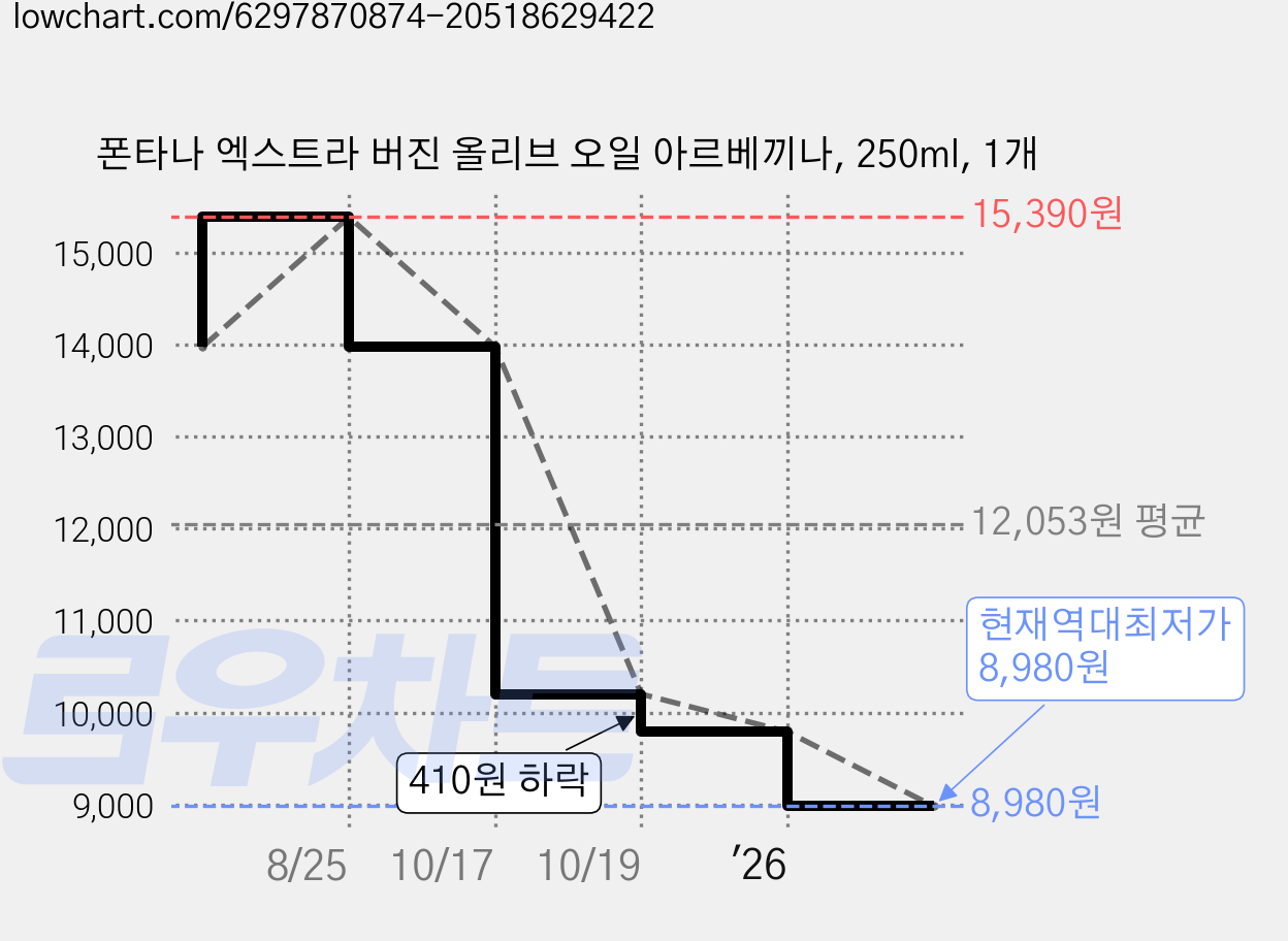 폰타나 엑스트라 버진 올리브 오일 아르베끼나, 250ml, 1개 가격 변동 차트, 현재가 8,980원, 역대최저가