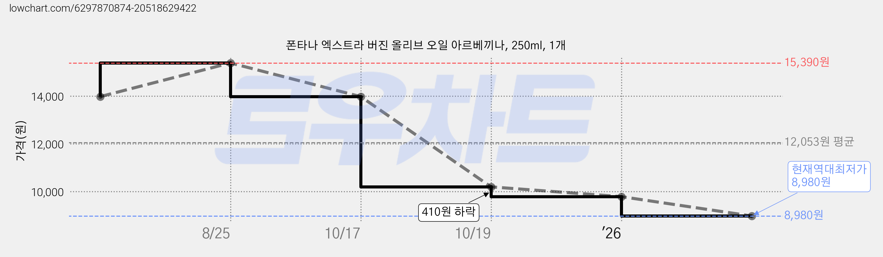 폰타나 엑스트라 버진 올리브 오일 아르베끼나, 250ml, 1개 가격 변동 차트, 현재가 8,980원, 역대최저가