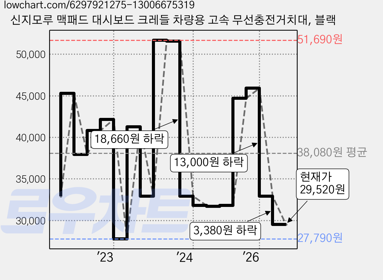 신지모루 맥패드 대시보드 크레들 차량용 고속 무선충전거치대, 블랙 가격 변동 차트, 현재가 29,520원, 관측 최저가 27,790원
